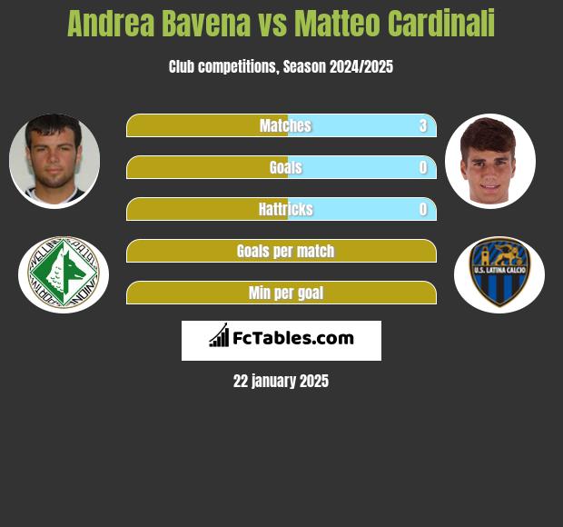 Andrea Bavena vs Matteo Cardinali h2h player stats