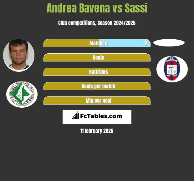 Andrea Bavena vs Sassi h2h player stats