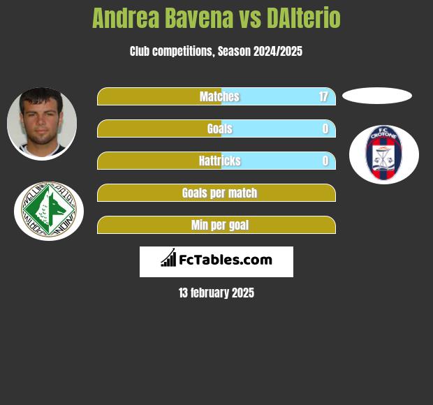 Andrea Bavena vs DAlterio h2h player stats