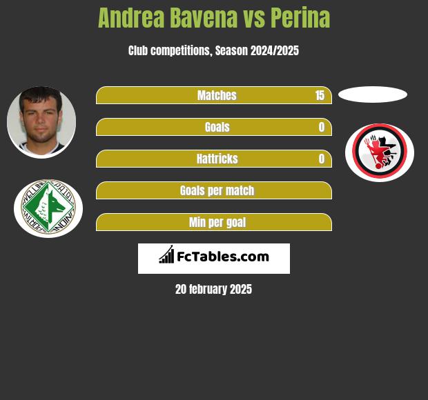 Andrea Bavena vs Perina h2h player stats