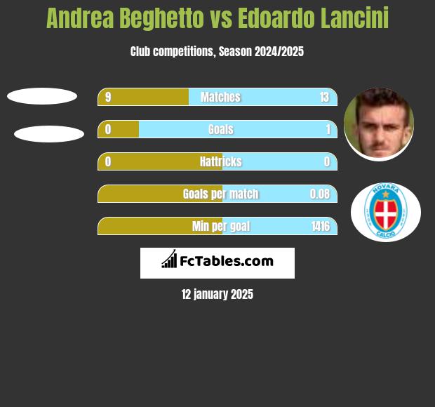 Andrea Beghetto vs Edoardo Lancini h2h player stats