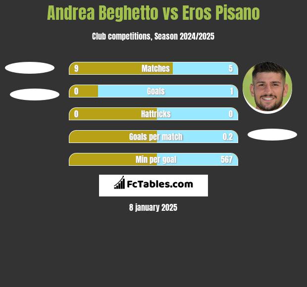 Andrea Beghetto vs Eros Pisano h2h player stats