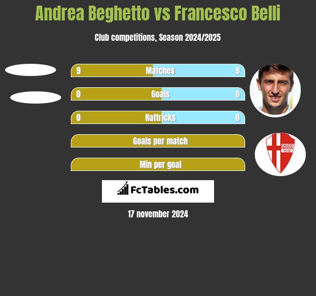 Andrea Beghetto vs Francesco Belli h2h player stats