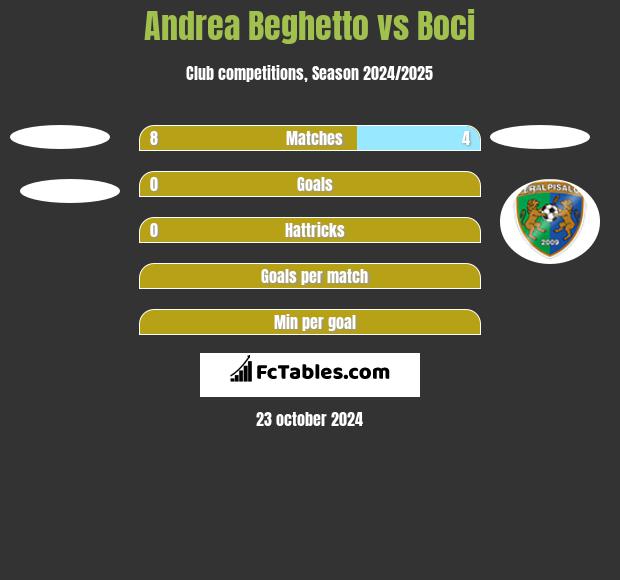 Andrea Beghetto vs Boci h2h player stats