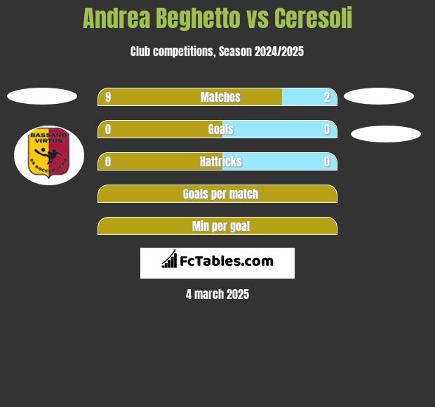 Andrea Beghetto vs Ceresoli h2h player stats