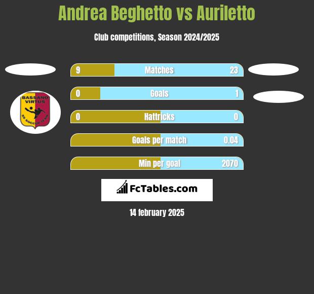 Andrea Beghetto vs Auriletto h2h player stats