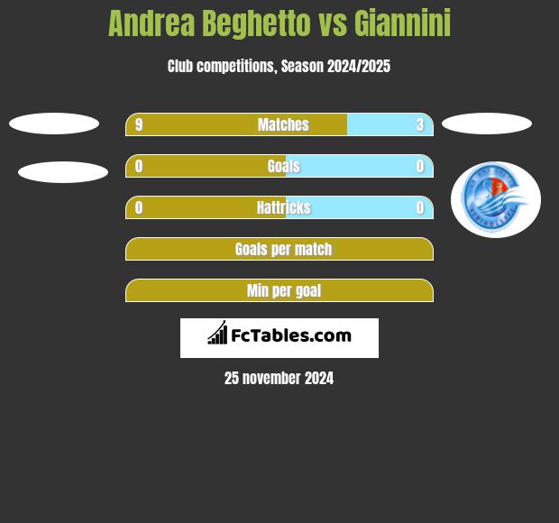 Andrea Beghetto vs Giannini h2h player stats