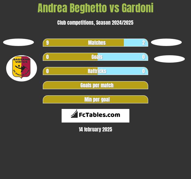 Andrea Beghetto vs Gardoni h2h player stats