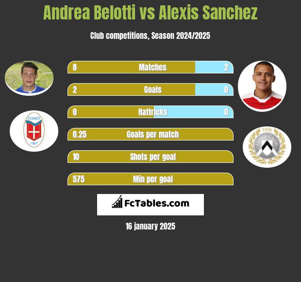 Andrea Belotti vs Alexis Sanchez h2h player stats