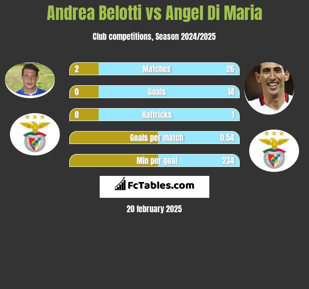 Andrea Belotti vs Angel Di Maria h2h player stats