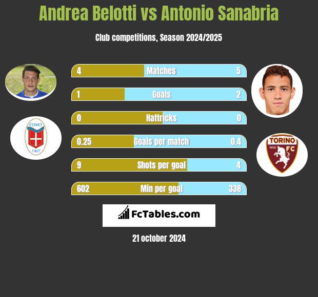 Andrea Belotti vs Antonio Sanabria h2h player stats