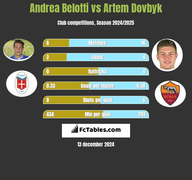 Andrea Belotti vs Artem Dowbyk h2h player stats