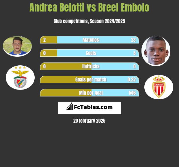 Andrea Belotti vs Breel Embolo h2h player stats