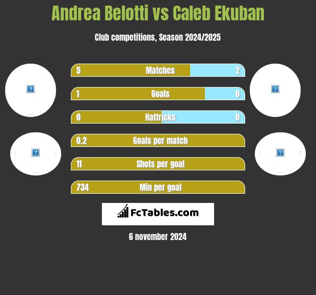 Andrea Belotti vs Caleb Ekuban h2h player stats