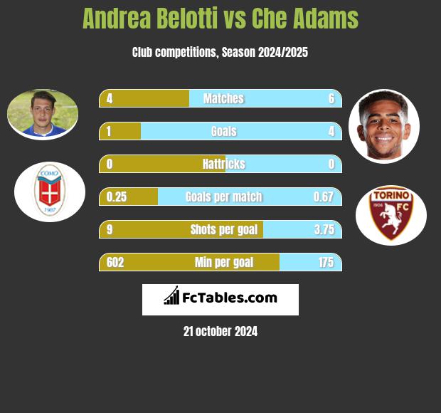 Andrea Belotti vs Che Adams h2h player stats