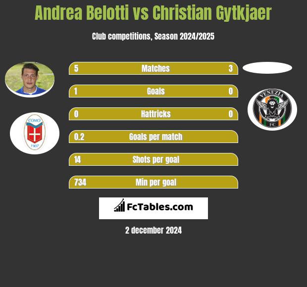 Andrea Belotti vs Christian Gytkjaer h2h player stats