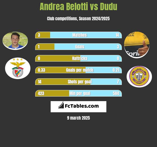 Andrea Belotti vs Dudu h2h player stats