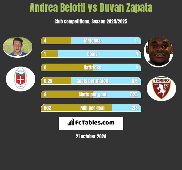 Andrea Belotti vs Duvan Zapata h2h player stats