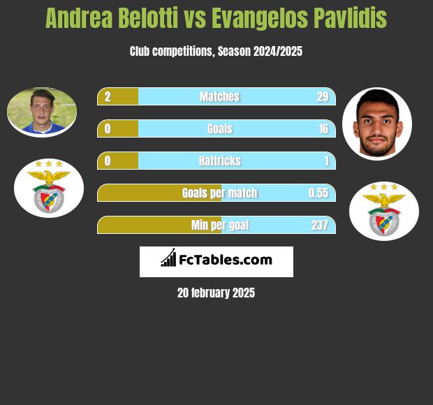 Andrea Belotti vs Evangelos Pavlidis h2h player stats