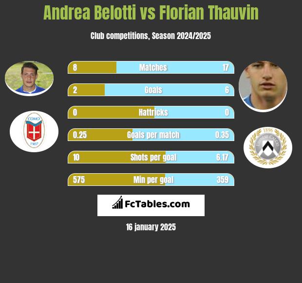 Andrea Belotti vs Florian Thauvin h2h player stats