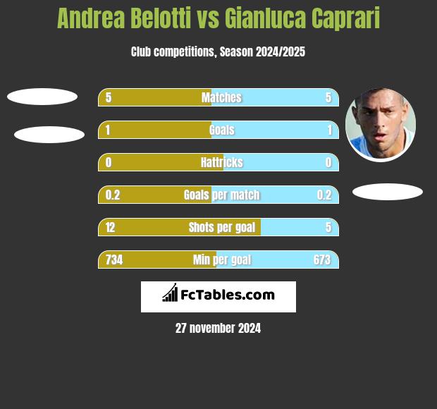 Andrea Belotti vs Gianluca Caprari h2h player stats