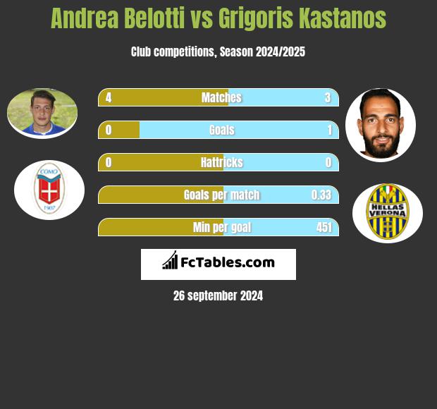 Andrea Belotti vs Grigoris Kastanos h2h player stats