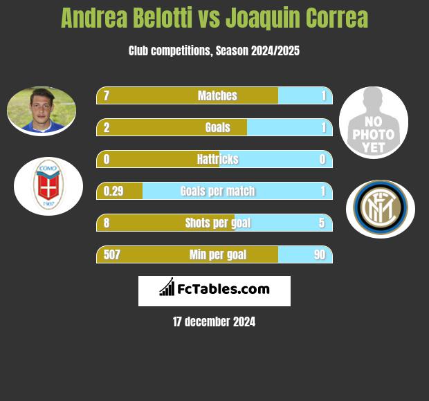 Andrea Belotti vs Joaquin Correa h2h player stats