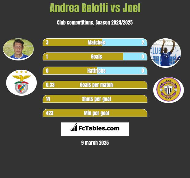 Andrea Belotti vs Joel h2h player stats