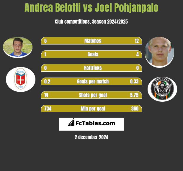 Andrea Belotti vs Joel Pohjanpalo h2h player stats