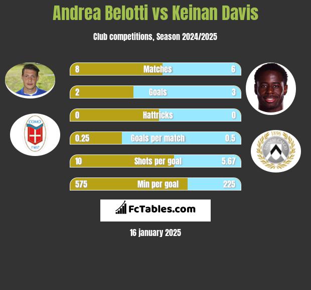 Andrea Belotti vs Keinan Davis h2h player stats