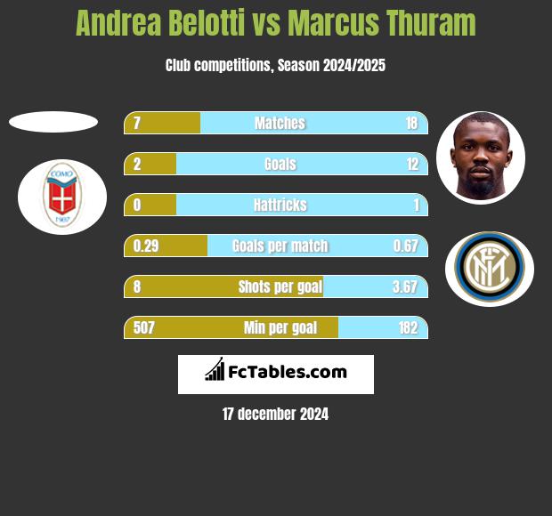 Andrea Belotti vs Marcus Thuram h2h player stats