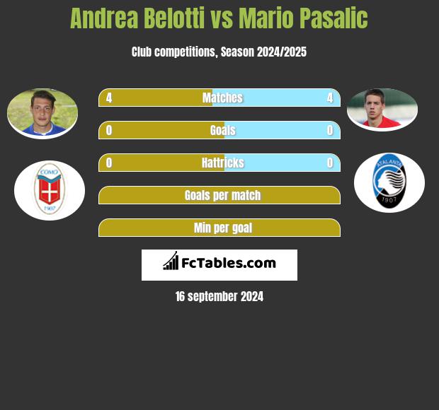 Andrea Belotti vs Mario Pasalic h2h player stats