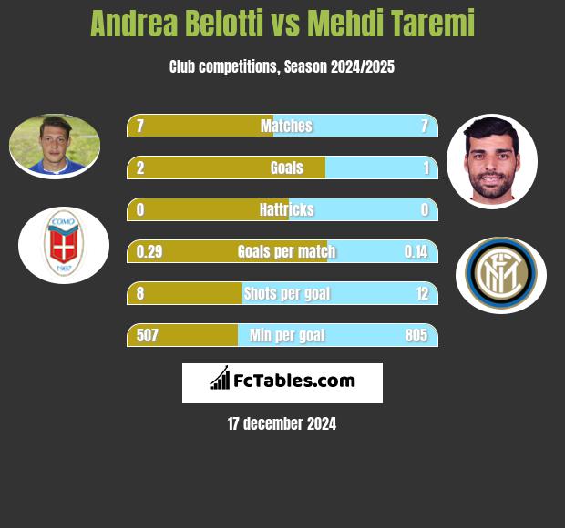 Andrea Belotti vs Mehdi Taremi h2h player stats