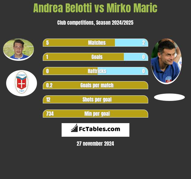 Andrea Belotti vs Mirko Maric h2h player stats