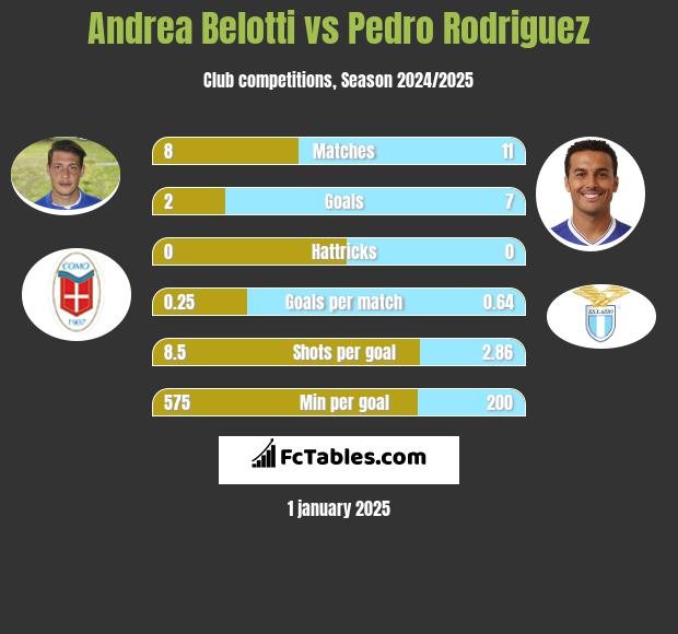 Andrea Belotti vs Pedro Rodriguez h2h player stats