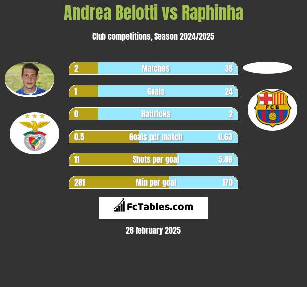 Andrea Belotti vs Raphinha h2h player stats