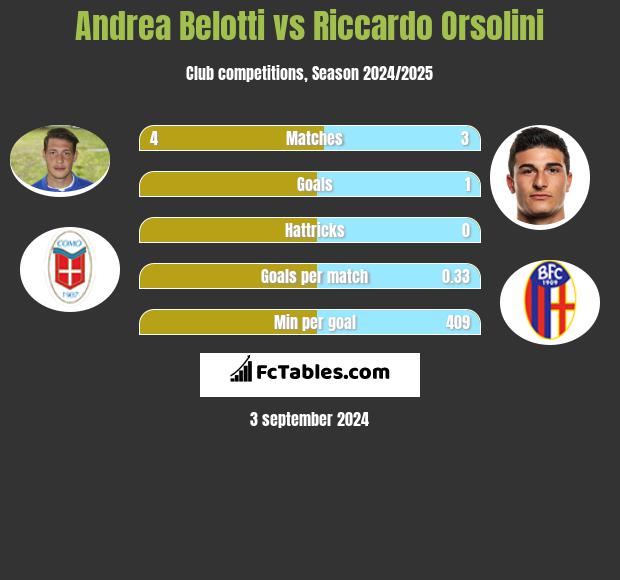 Andrea Belotti vs Riccardo Orsolini h2h player stats