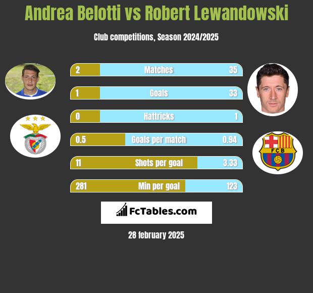 Andrea Belotti vs Robert Lewandowski h2h player stats