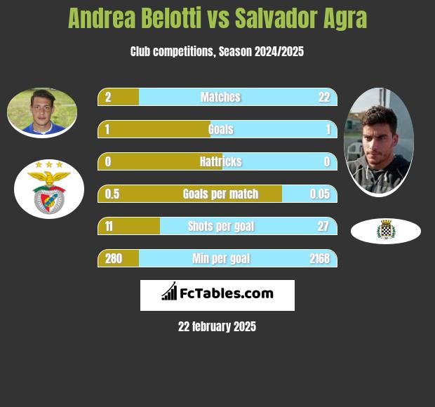 Andrea Belotti vs Salvador Agra h2h player stats