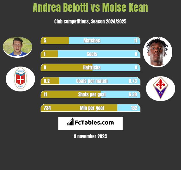 Andrea Belotti vs Moise Kean h2h player stats