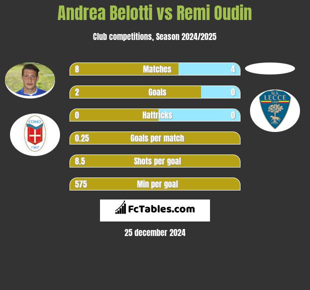 Andrea Belotti vs Remi Oudin h2h player stats