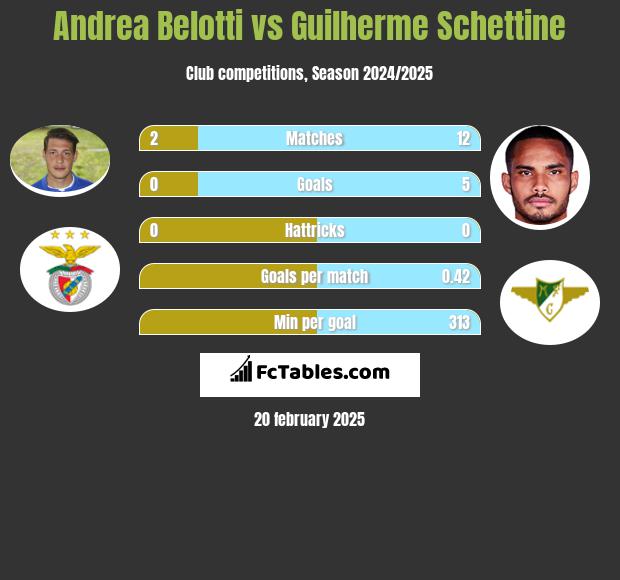 Andrea Belotti vs Guilherme Schettine h2h player stats