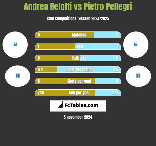 Andrea Belotti vs Pietro Pellegri h2h player stats