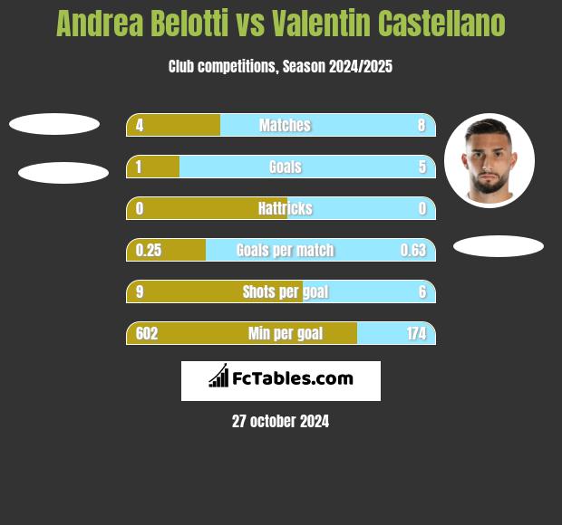 Andrea Belotti vs Valentin Castellano h2h player stats