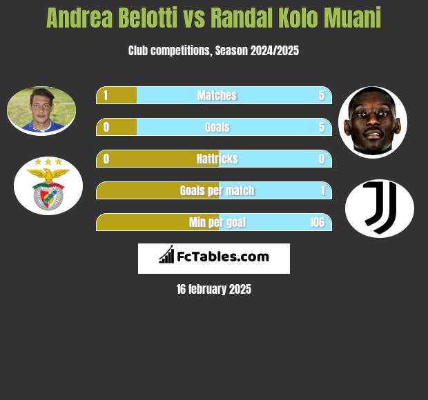 Andrea Belotti vs Randal Kolo Muani h2h player stats