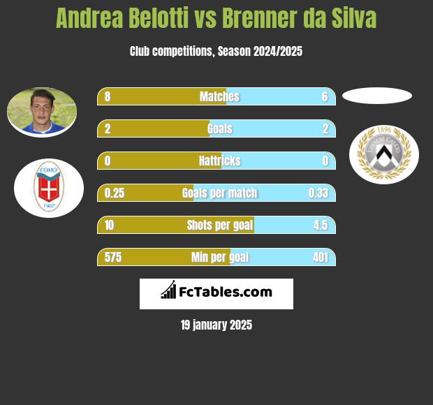 Andrea Belotti vs Brenner da Silva h2h player stats