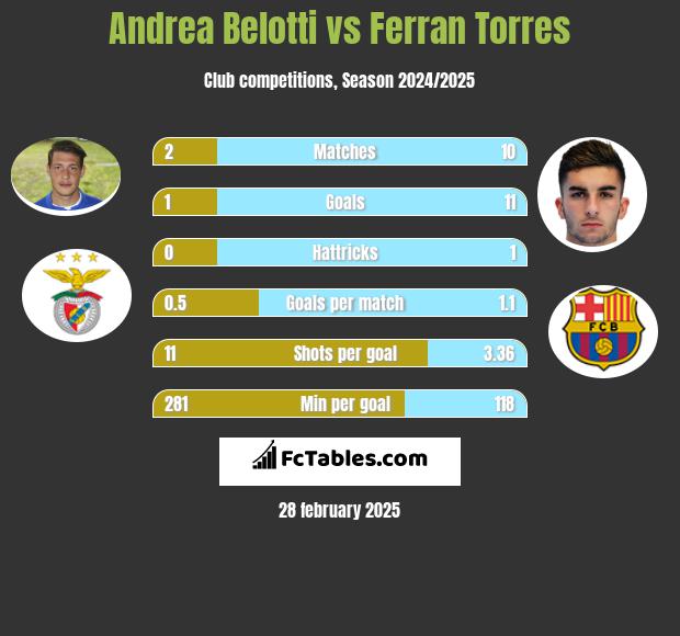 Andrea Belotti vs Ferran Torres h2h player stats