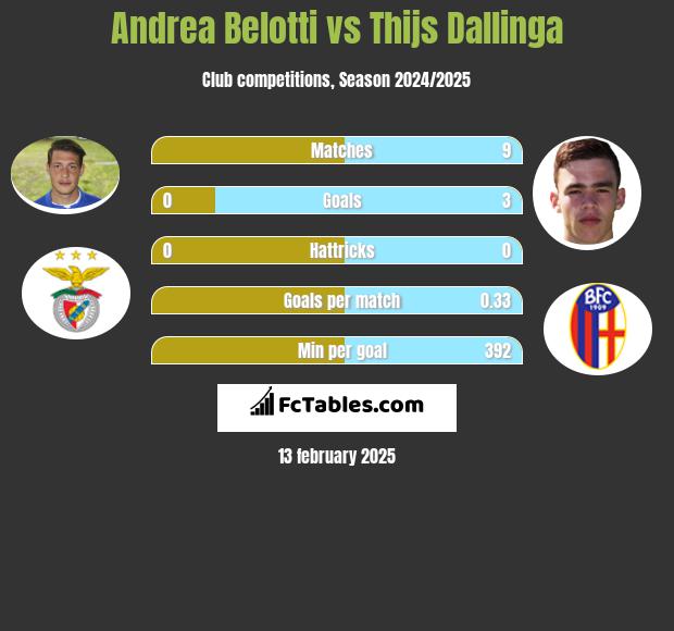 Andrea Belotti vs Thijs Dallinga h2h player stats