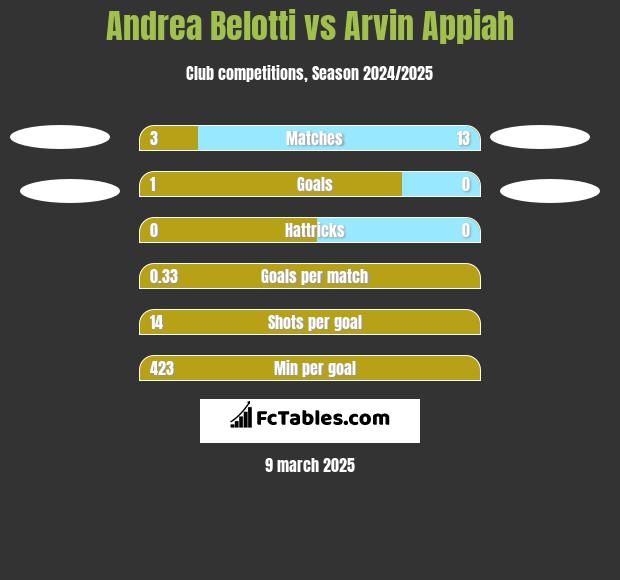 Andrea Belotti vs Arvin Appiah h2h player stats