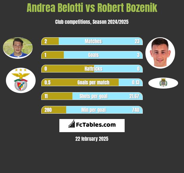 Andrea Belotti vs Robert Bozenik h2h player stats